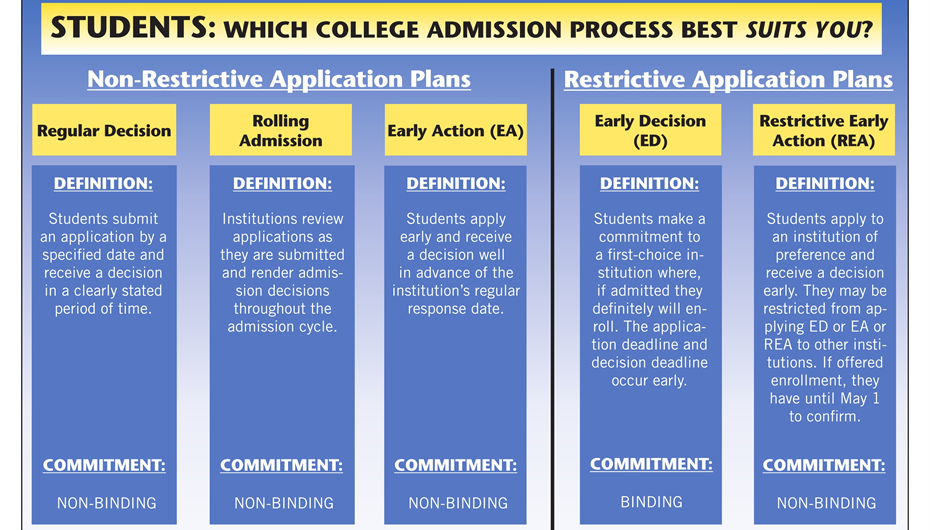 What s The Difference Between Early Decision And Early Action